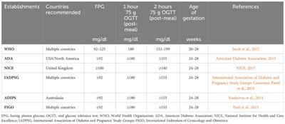 Exploring the influence of microbiota on gestational diabetes and its potential as a biomarker